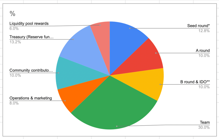 100M-allocation